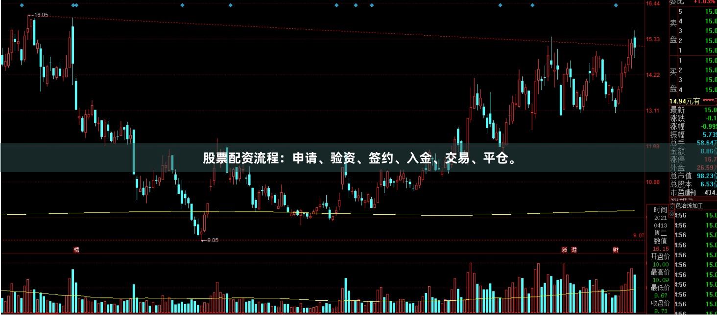 股票配资流程:申请、验资、签约、入金、交易、平仓。